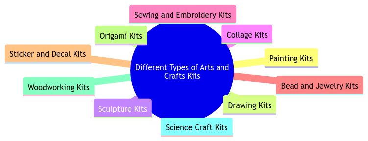Different Types of Arts and Crafts Kits