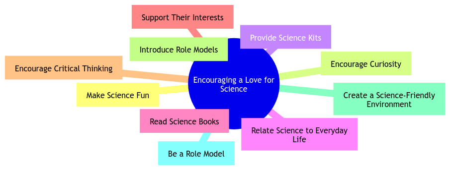 Encouraging a Love for Science