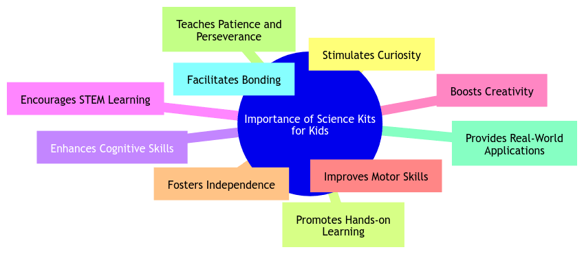 Importance of Science Kits for Kids