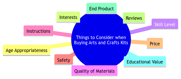 Things to Consider when Buying Arts and Crafts Kits