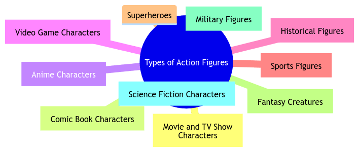 Types of Action Figures